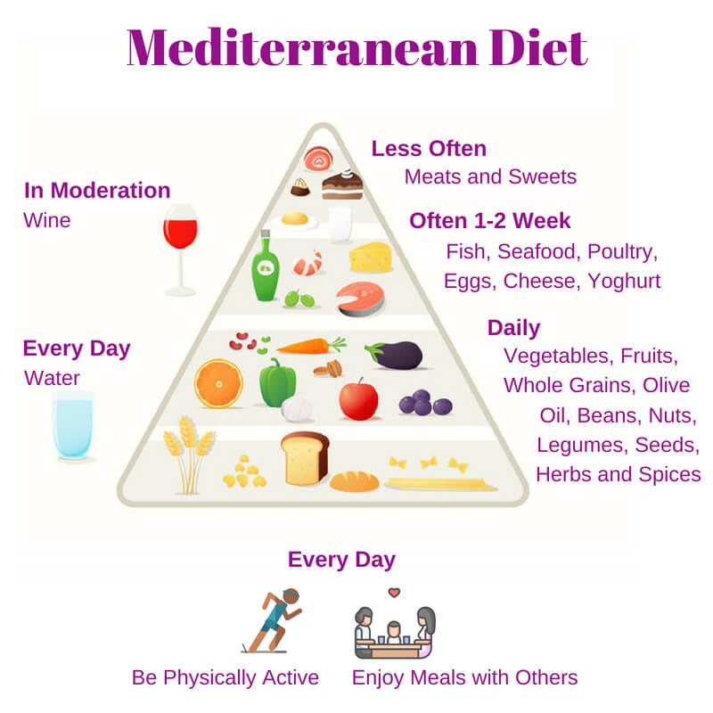 mediterranean food pyramid